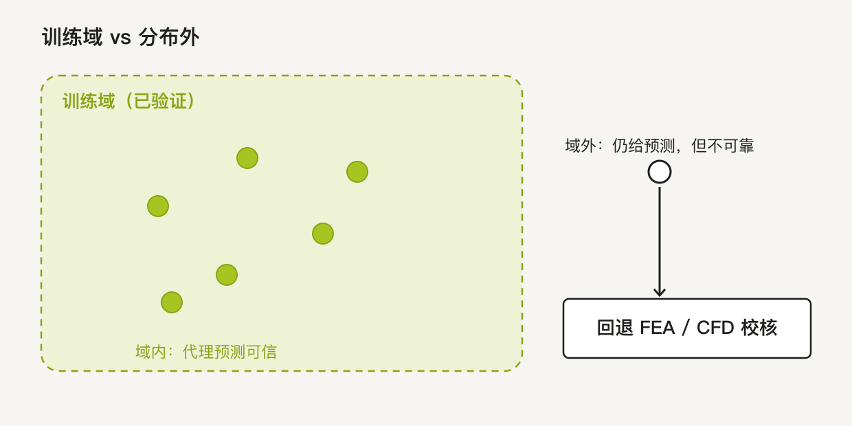 训练域内代理可替部分解算，分布外仍给预测但应回退解算器