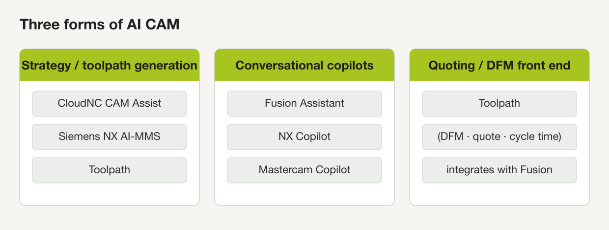 Three forms of AI CAM: automatic strategy and toolpath generation, conversational copilots, and a quoting and DFM front end